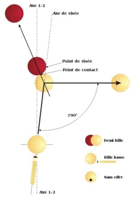 schéma technique de l'angle droit.
