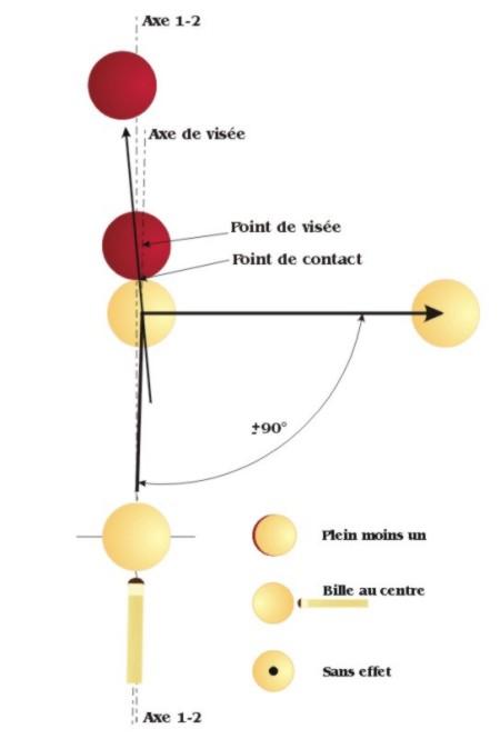 schéma technique de l'angle droit.