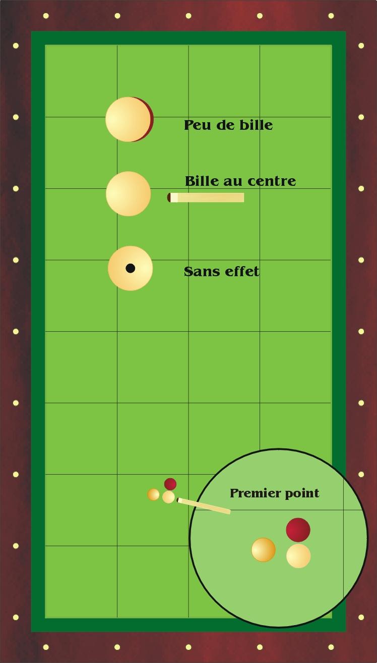 Schéma technique suite du passage position 6