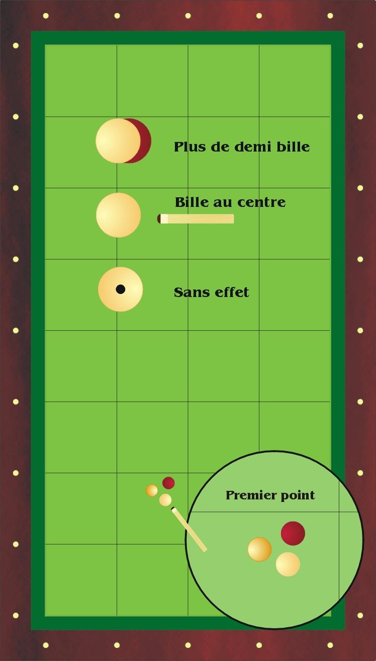 Schéma technique suite du passage position 1 